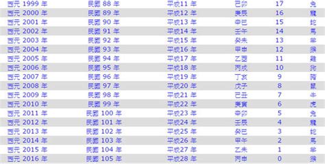 1988年 幾歲|1988是民國幾年？1988是什麼生肖？1988幾歲？